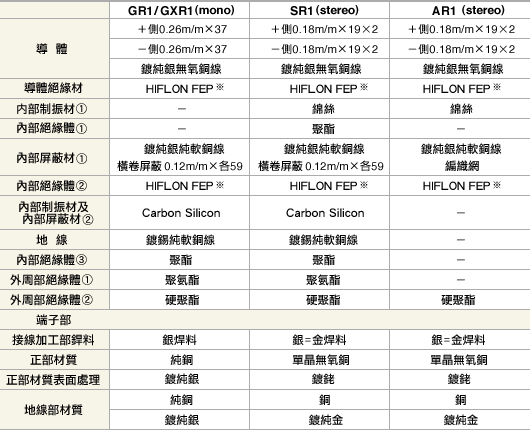 RCA端子信號線規格